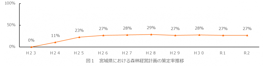 宮城県における森林経営計画の策定率推移