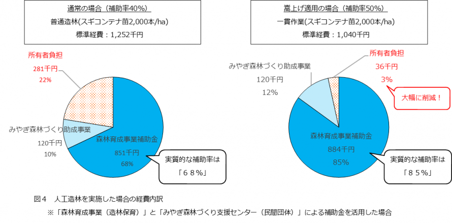 人工造林を実施した場合の経費内訳