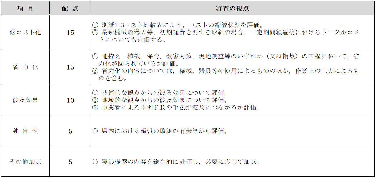 配点基準