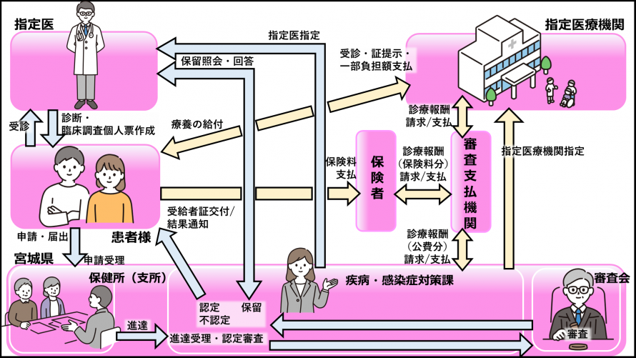 助成の流れ