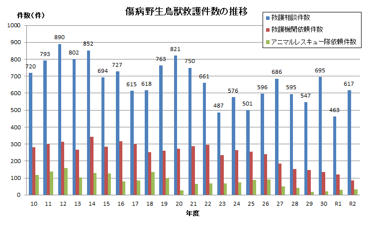 救護活動の推移