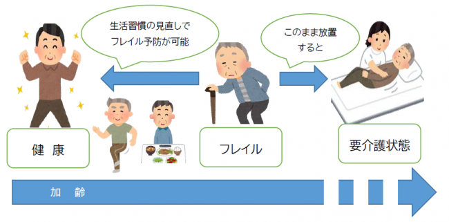 フレイルのイメージ図