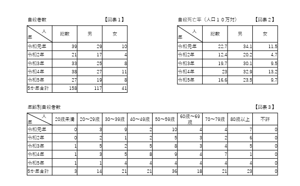 自死の推移