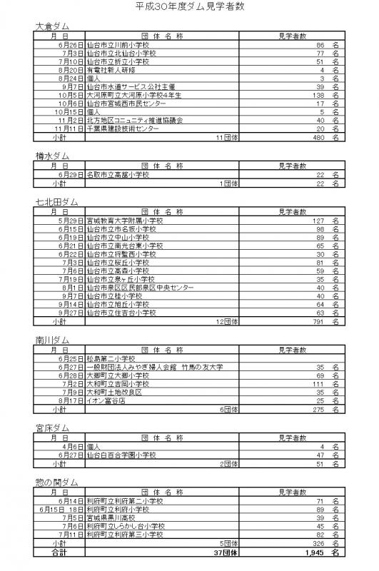 平成30年度ダム見学者