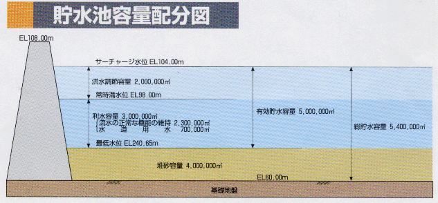 貯水池容量配分図です