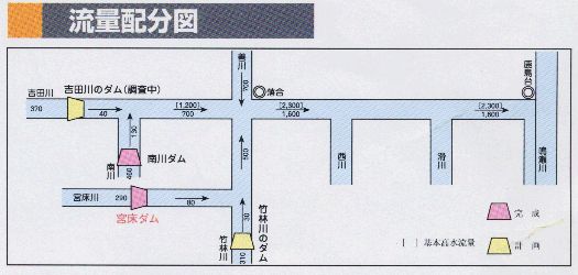 流量配分図です