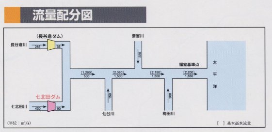 流量配分図です