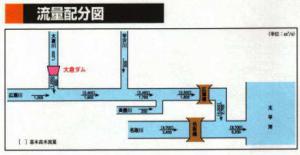 流量配分図