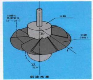 斜流水車図です