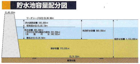 貯水池容量配分図