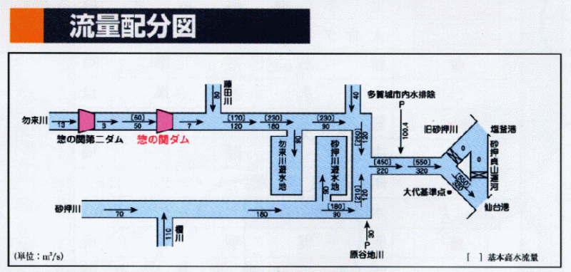 流量配分図です