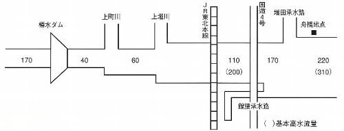 流量配分図です