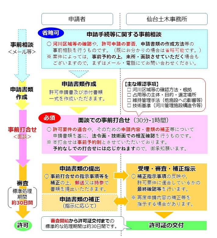 事務の流れ
