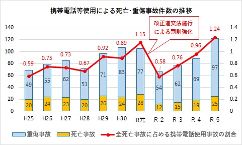 携帯電話等使用による死亡・重傷事故件数の推移