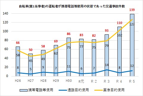 自転車の運転者が携帯電話等使用の状態であった交通事故件数