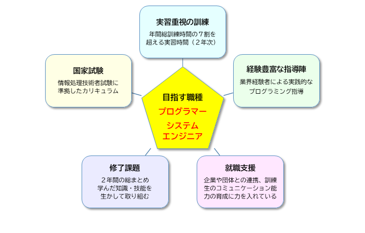 プログラムエンジニア科の特徴