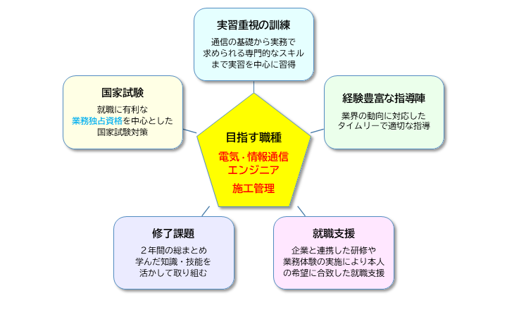 情報通信ネットワーク科の特徴