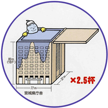 宮城県庁舎の2.5杯分を表した図