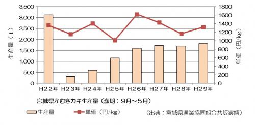 むきカキ共販実績推移