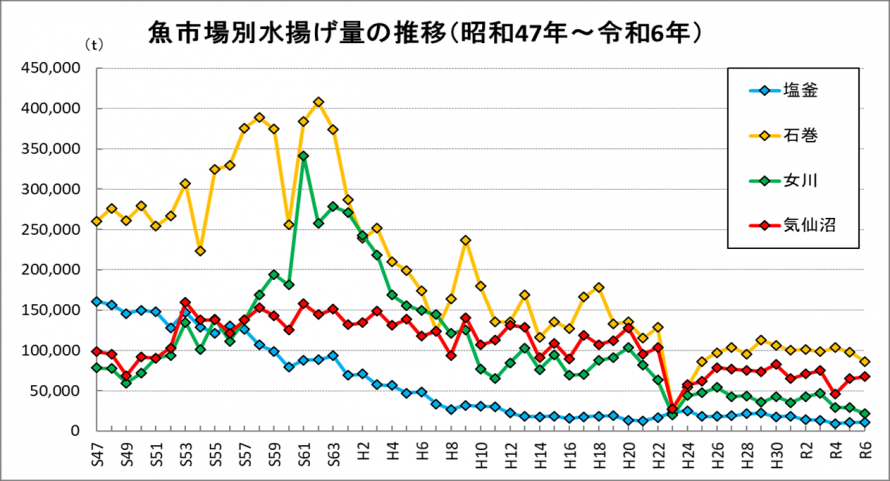 主要4港水揚の推移（図）