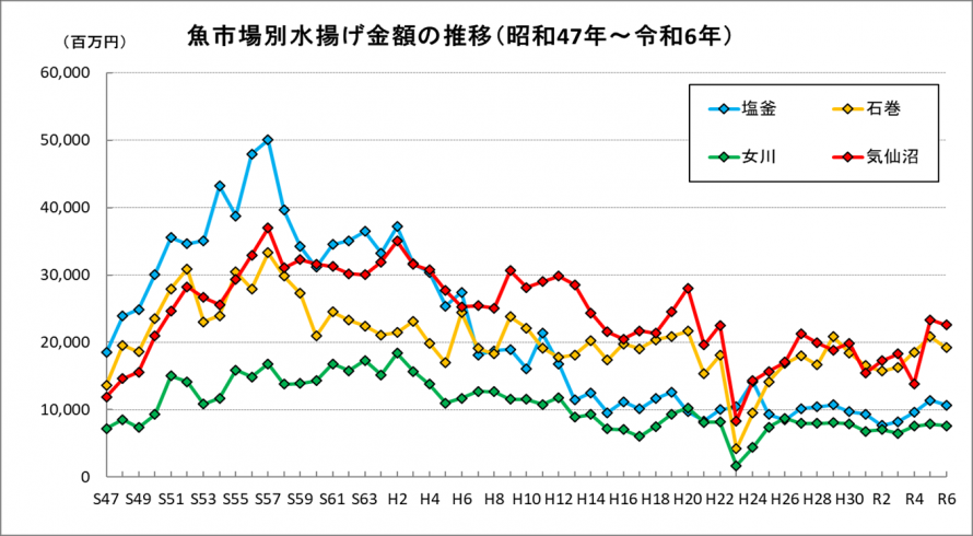 主要4港水揚の推移（図）
