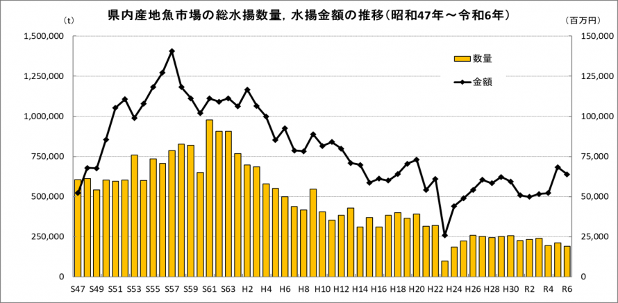 主要4港水揚の推移（図）