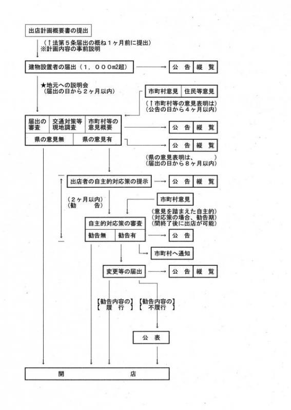 届出の流れ