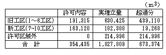 超過埋立量