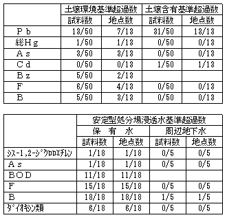 廃棄物性状調査結果