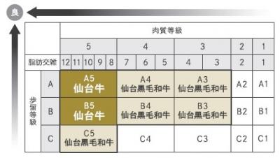 仙台牛・仙台黒毛和牛格付表