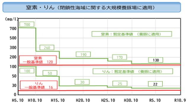 窒素・りんの基準値