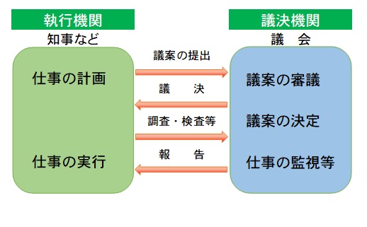 議会のあらまし