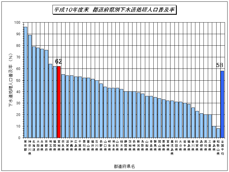 平成10年都道府県別下水道処理人口普及率のグラフ