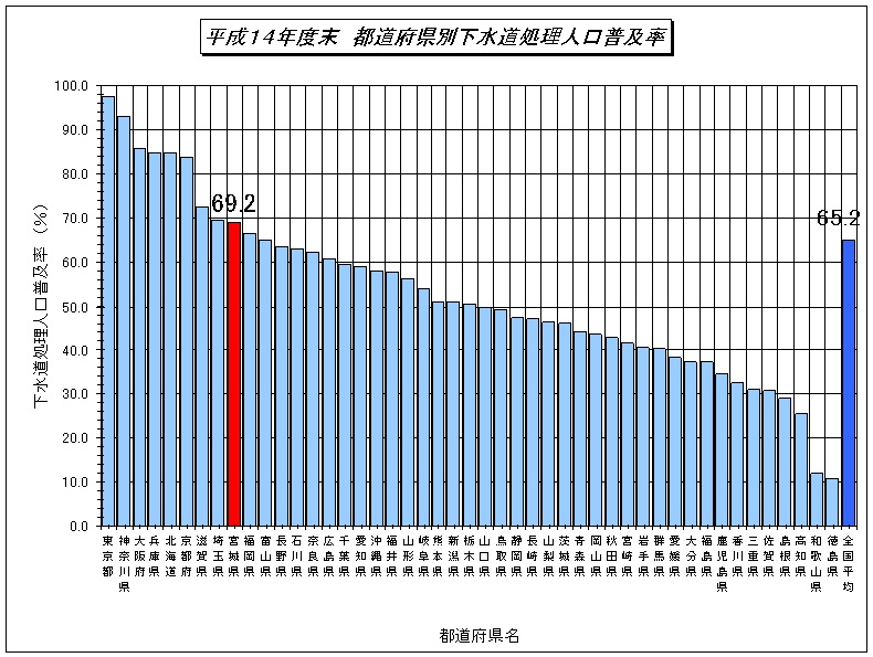 平成14年都道府県別下水道処理人口普及率のグラフ