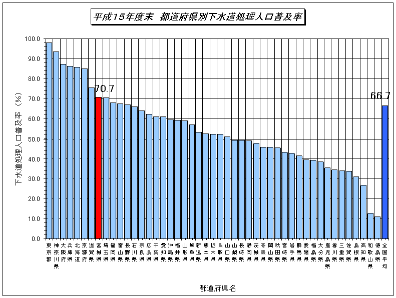 平成15年都道府県別下水道処理人口普及率のグラフ