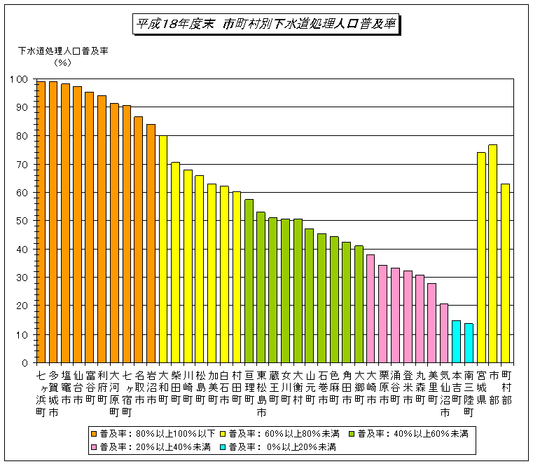 平成18年市町村別下水道処理人口普及率のグラフ