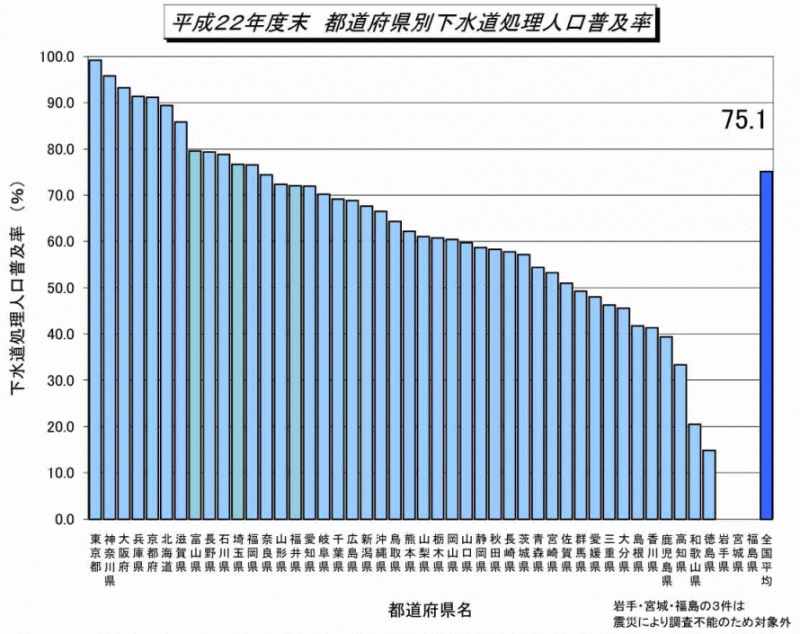 平成22年都道府県別下水道処理人口普及率のグラフ