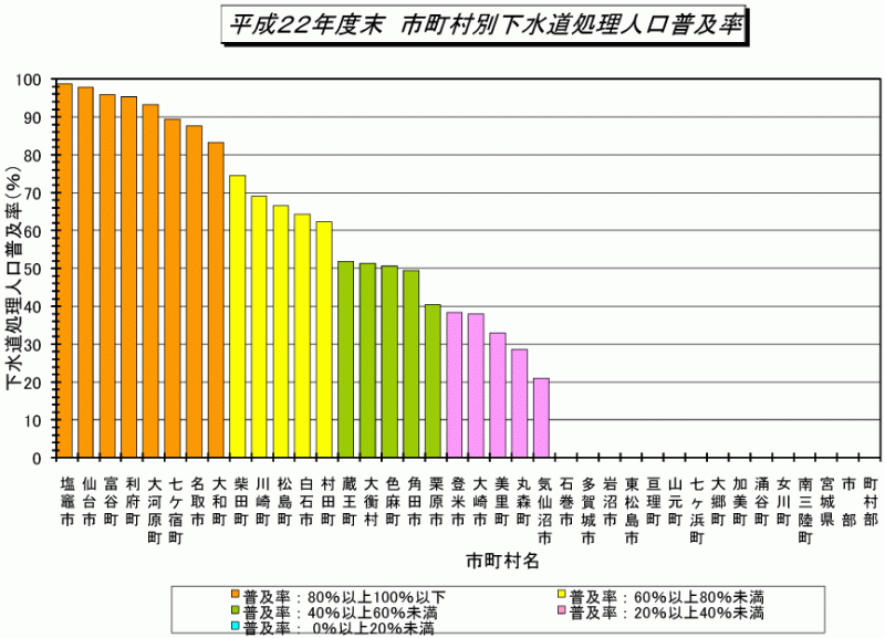 平成22年度末市町村別下水道処理人口普及率のグラフ