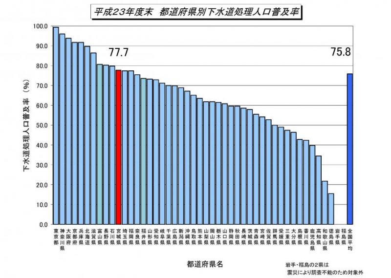 平成23年都道府県別下水道処理人口普及率のグラフ