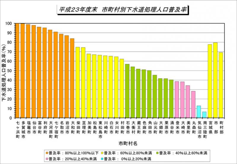 平成22年度末市町村別下水道処理人口普及率のグラフ