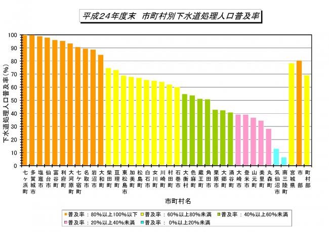 平成24年度末市町村別下水道処理人口普及率のグラフ