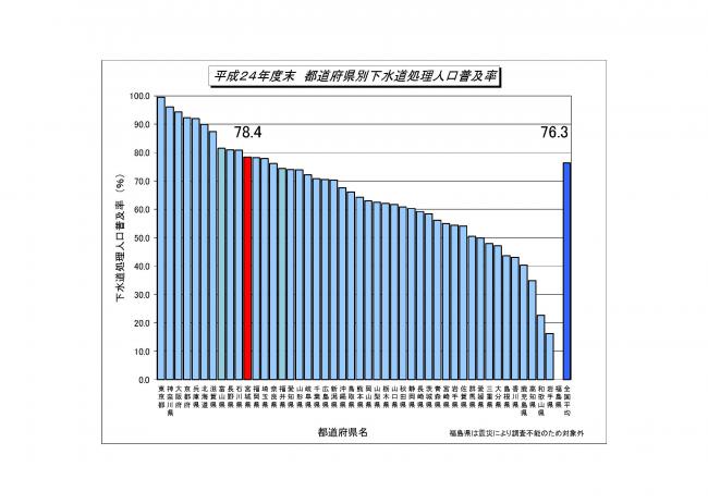 H24都道府県別下水道処理人口普及率のグラフ