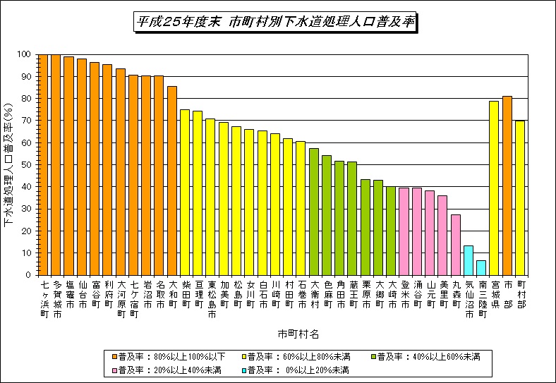 平成25年度末市町村別下水道処理人口普及率のグラフ