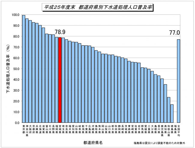 都道府県別下水道処理人口普及率（平成25年）
