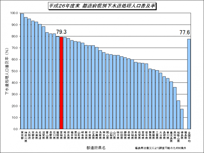 都同府県別下水道処理人口普及率(H26年度末)グラフ