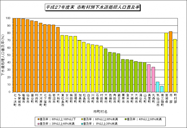 平成27年度末市町村別下水道処理人口普及率のグラフ