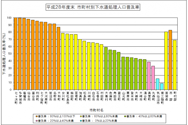 市町村別下水道処理人口普及率（H28末）