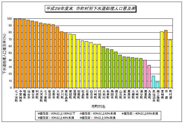 げすいどうしょりじんこうふきゅうりつのぐらふ