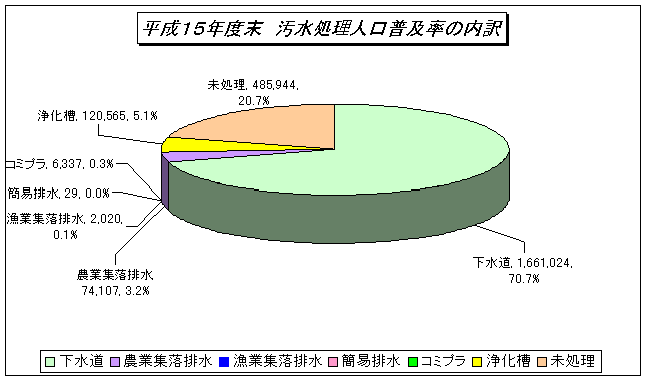 平成15年汚水処理人口普及率の内訳のグラフ