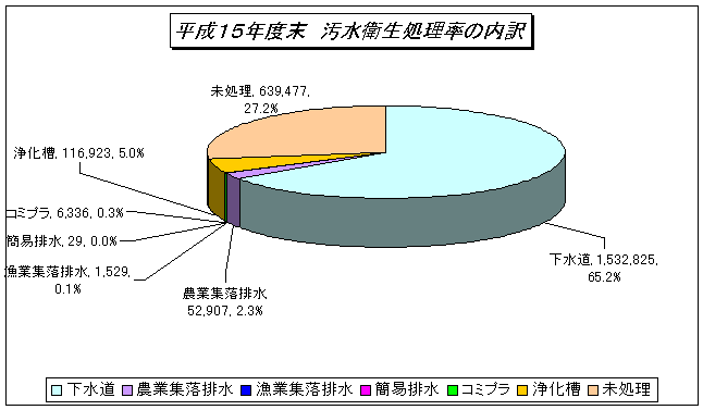 平成15年汚水衛生処理率の内訳のグラフ